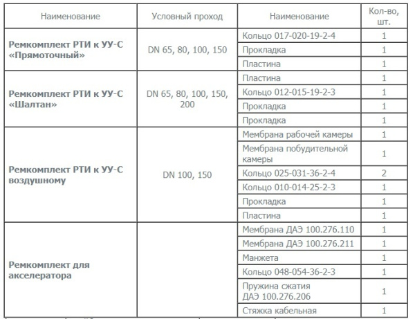 Ремкомплект РТИ для УУ-Шалтан DN 65