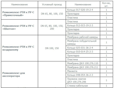 Ремкомплект РТИ для УУ-Шалтан DN 65