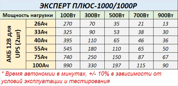 Источник питания UPS ЭКСПЕРТ ПЛЮС 1000