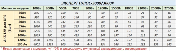 Источник питания UPS ЭКСПЕРТ ПЛЮС 3000