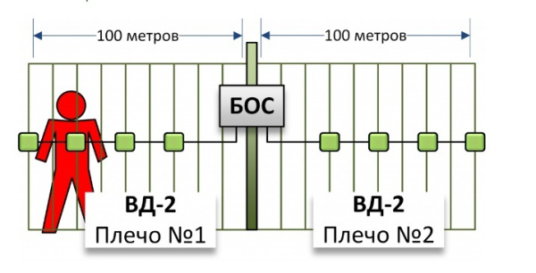 Извещатель охранный вибрационный ВД-2 (проходной, с кабелем L=5 м)
