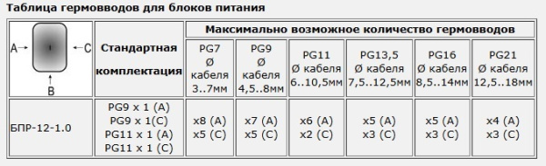Блок бесперебойного питания БПР-12-1,0 PG9x1(A) / PG9x1(C) / PG11x1(A) / PG11x1(C)