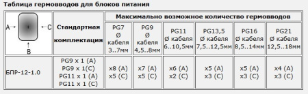 Блок бесперебойного питания БПР-12-1,0 PG9x1(A) / PG9x1(C) / PG11x1(A) / PG11x1(C)