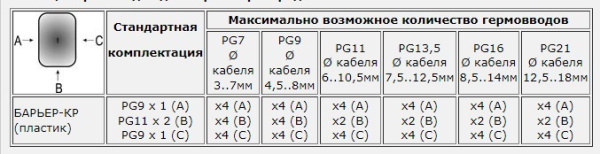 Коробка распределительная Барьер-КР (пластик) PG9x1(A) / PG11x2(B) / PG9x1(C)