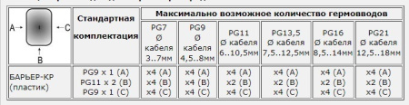 Коробка распределительная Барьер-КР (пластик) PG9x1(A) / PG11x2(B) / PG9x1(C)