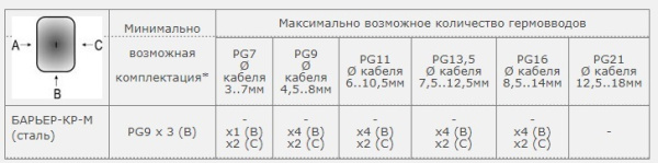 Коробка распределительная Барьер-КР-М (сталь) PG11x2(B) / PG9x1(B)