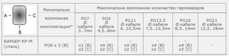Коробка распределительная Барьер-КР-М (сталь) PG11x2(B) / PG9x1(B)