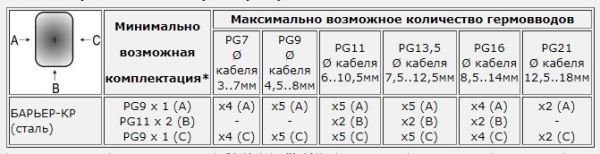 Коробка распределительная Барьер-КР (сталь) PG9x1(A) / PG11x2(B) / PG9x1(C)