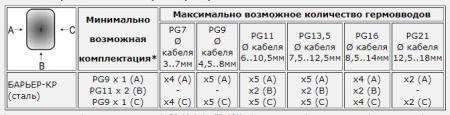 Коробка распределительная Барьер-КР (сталь) PG9x1(A) / PG11x2(B) / PG9x1(C)