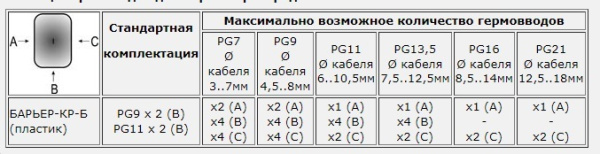 Коробка распределительная Барьер-КР-Б (пластик) PG9x2(В) / PG11x2(B)