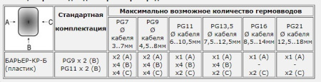 Коробка распределительная Барьер-КР-Б (пластик) PG9x2(В) / PG11x2(B)