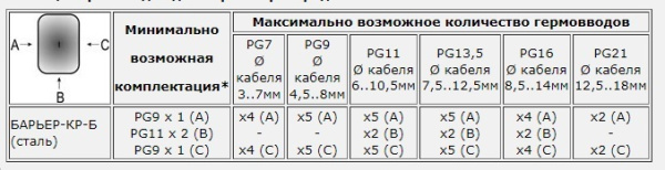 Коробка распределительная Барьер-КР-Б (сталь) PG9x1(A) / PG11x2(B) / PG9x1(C)
