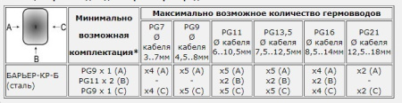 Коробка распределительная Барьер-КР-Б (сталь) PG9x1(A) / PG11x2(B) / PG9x1(C)