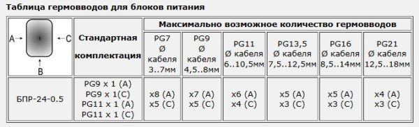 Блок бесперебойного питания БПР-24-0,5 PG9x1(A) / PG9x1(C) / PG11x1(A) / PG11x1(C)