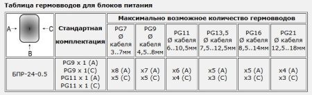 Блок бесперебойного питания БПР-24-0,5 PG9x1(A) / PG9x1(C) / PG11x1(A) / PG11x1(C)