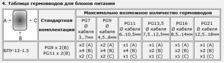 Блок бесперебойного питания БПУ-12-1,5 PG9x2(B) / PG11x2(B)
