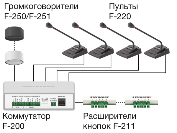 Пульт управления Stelberry F-220