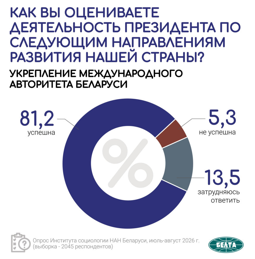 Ukreplenie_mezhdunarodnogo_avtoriteta_Belarusi_rezultat.jpg Ukreplenie_mezhdunarodnogo_avtoriteta_Belarusi_rezultat.jpg
